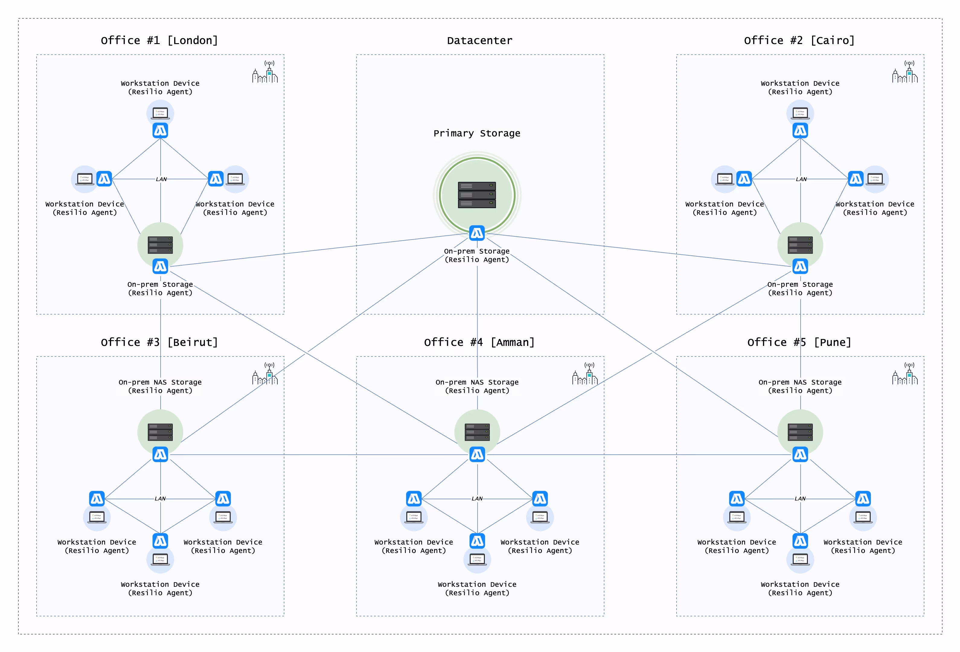 Near realtime uploads from mobile device apps, with unreliable bandwidth and connectivity, provide the construction industry leader with always-up-to-date field information.