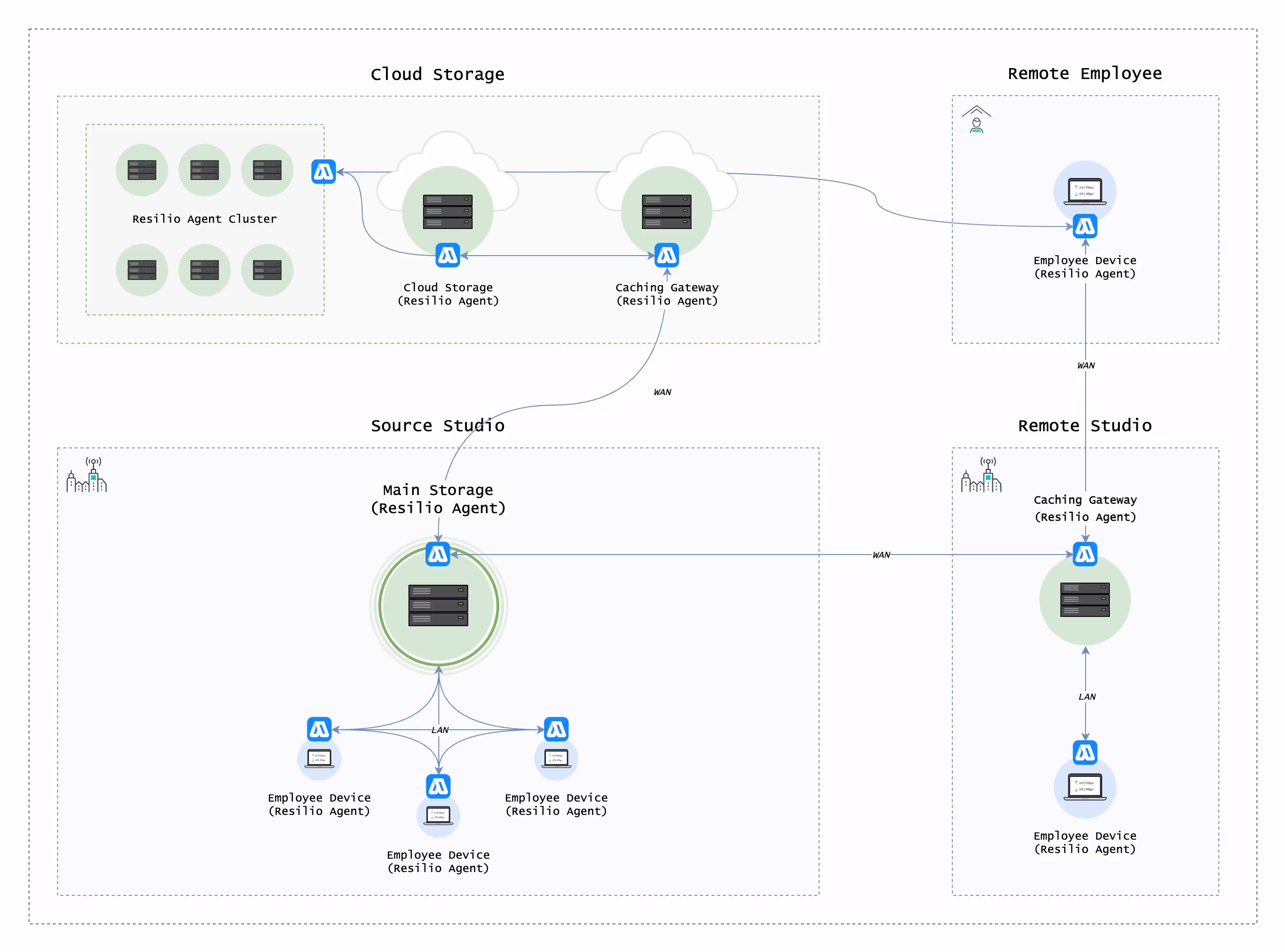 Editors could work from home while maintaining the same file structure they used in the office