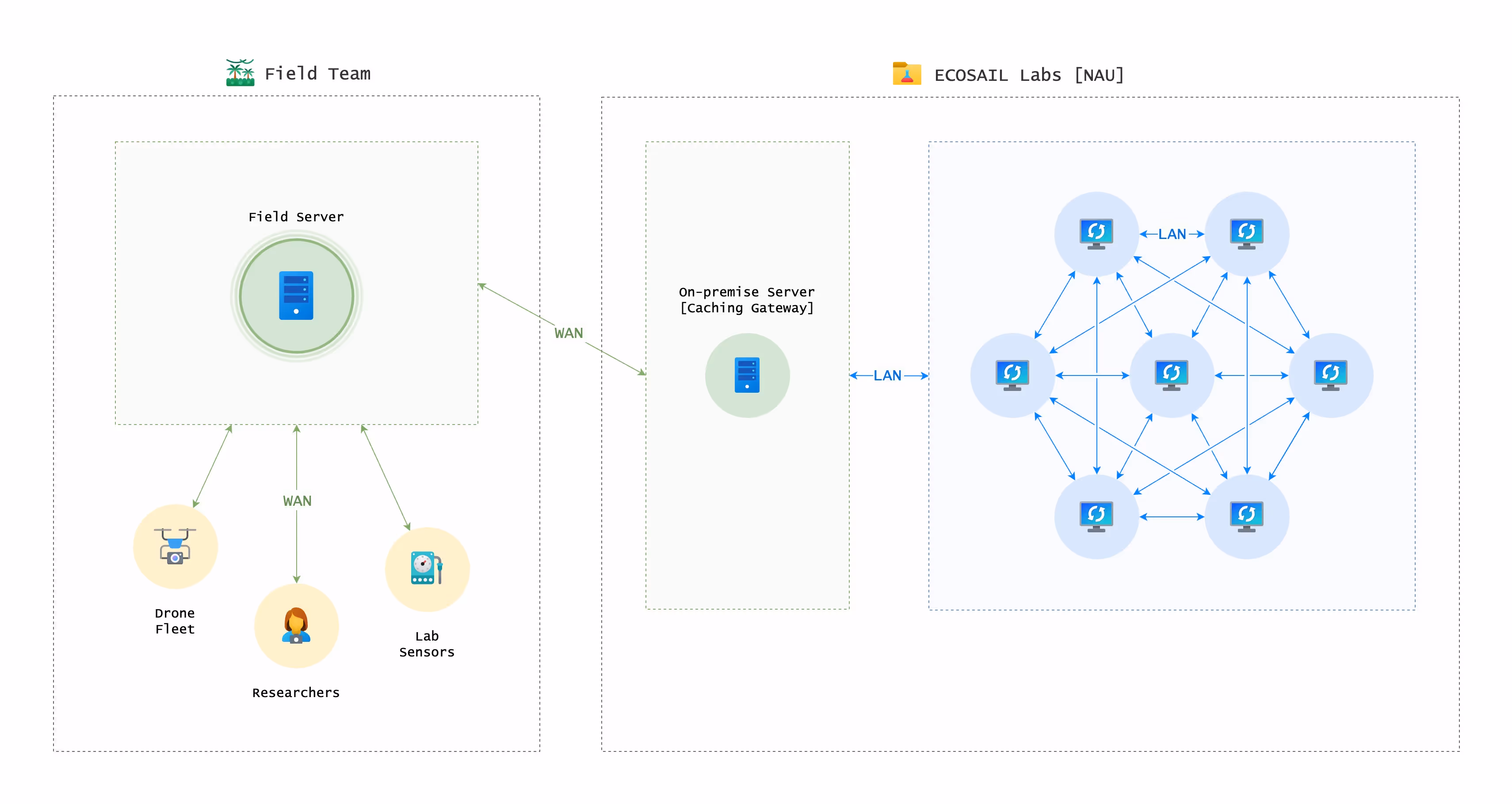 Near realtime uploads from mobile device apps, with unreliable bandwidth and connectivity, provide the construction industry leader with always-up-to-date field information.