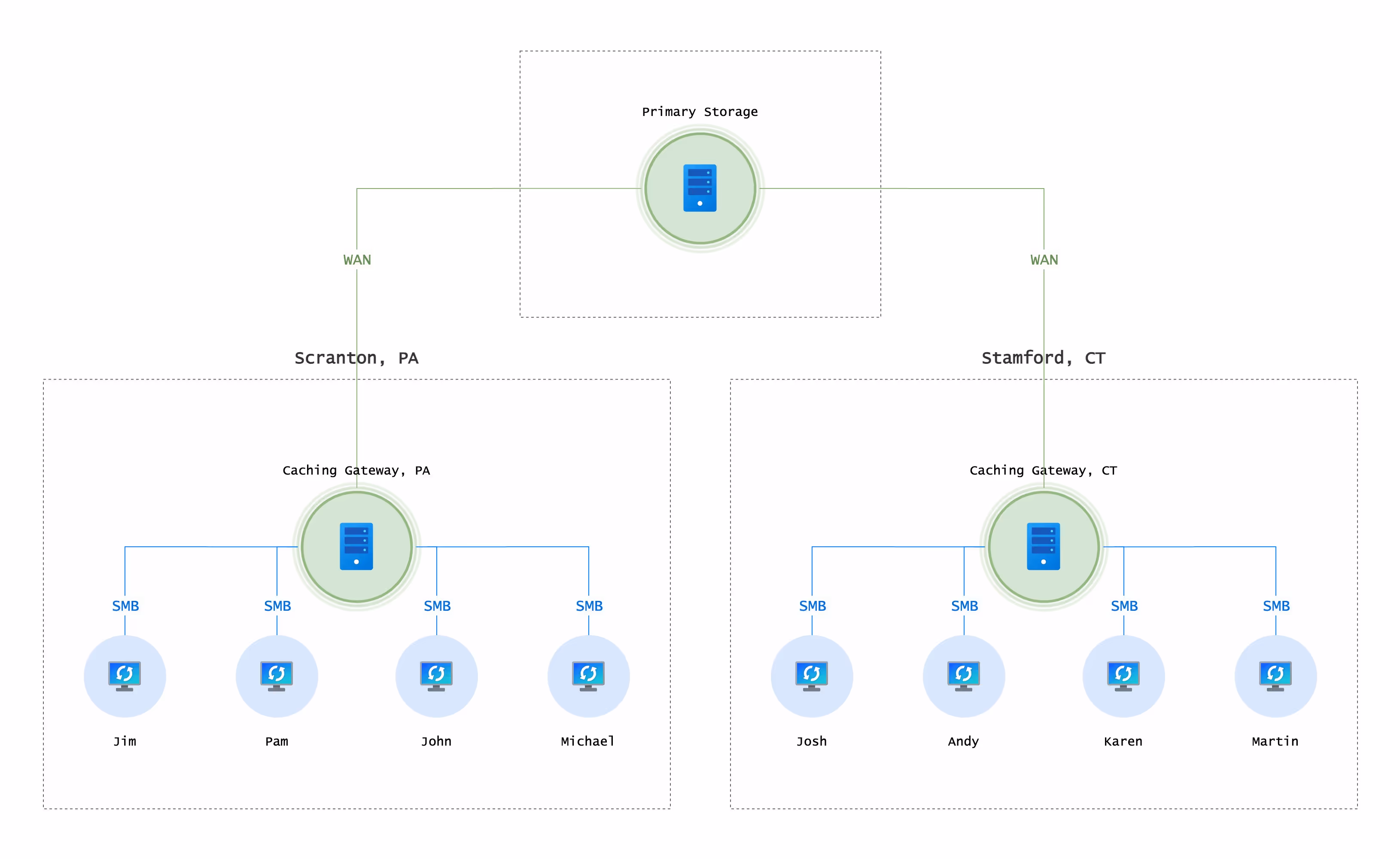 See the difference a distributed global file system approach makes for reliability, speed, and reducing egress costs with massive data movement.