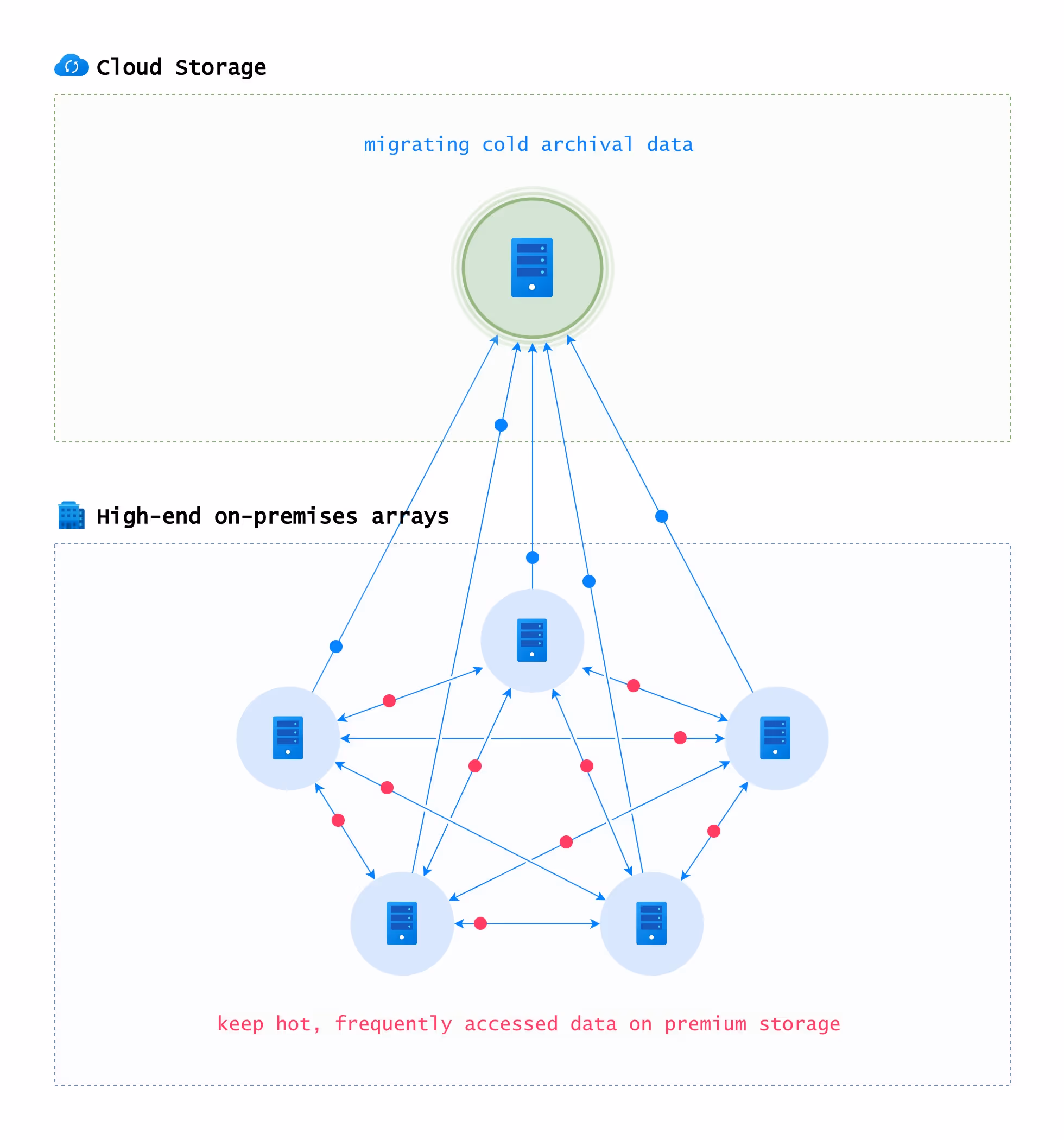 Automated Archiving From Any Storage To Any Cloud