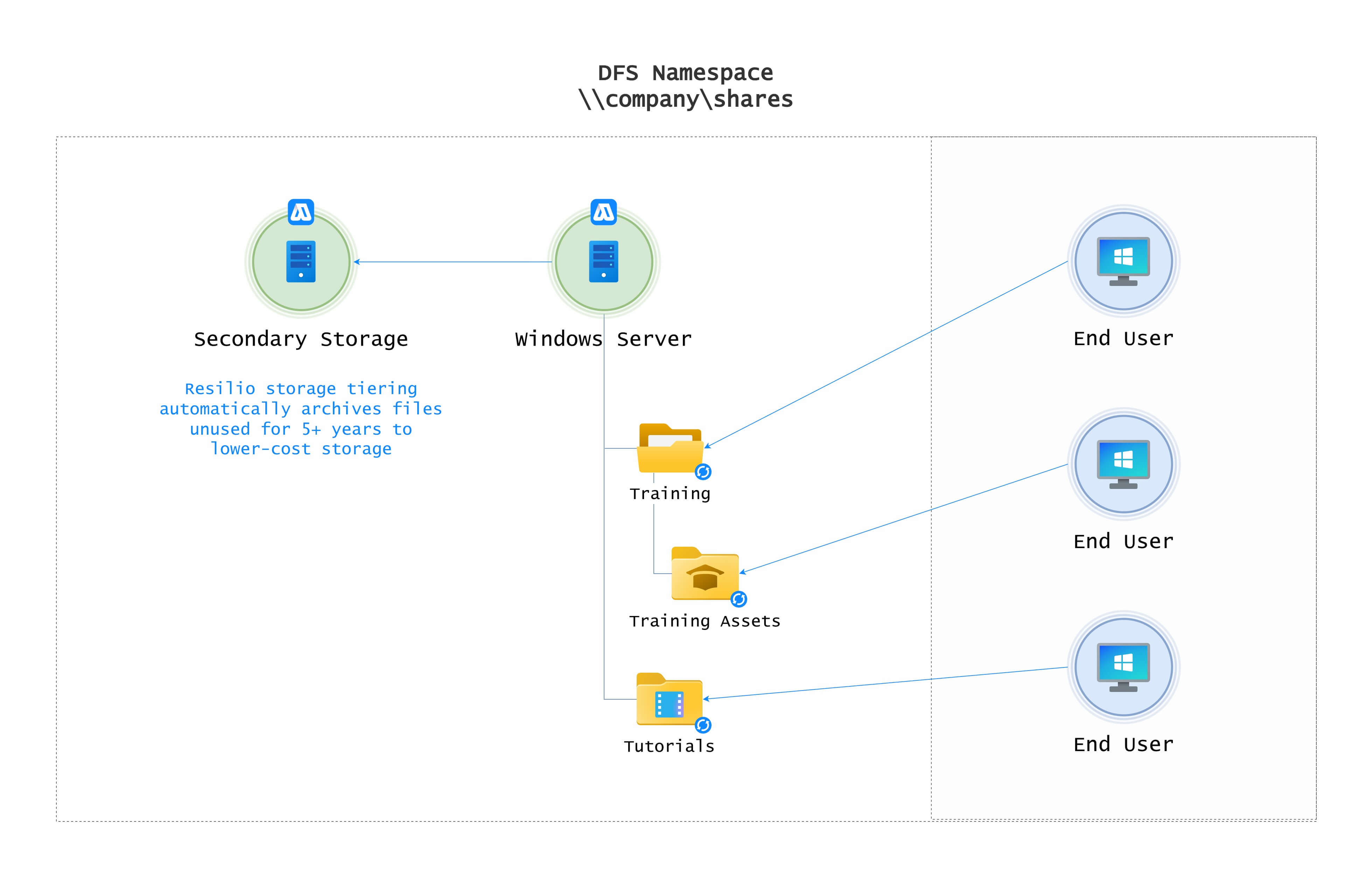 Extending Value with Automated Storage Tiering
