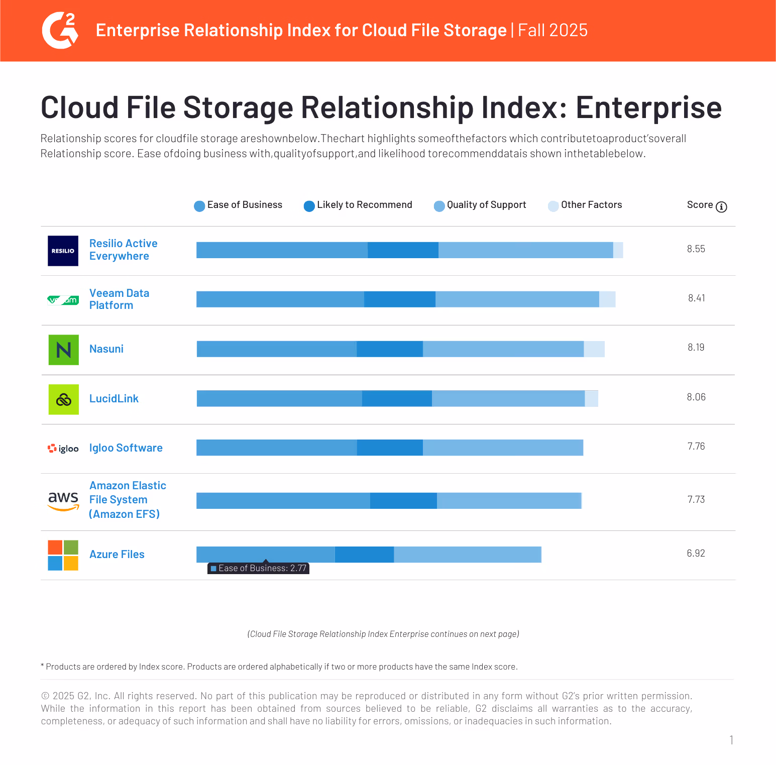 G2 Enterprise Cloud File Storage Relationship Index Report